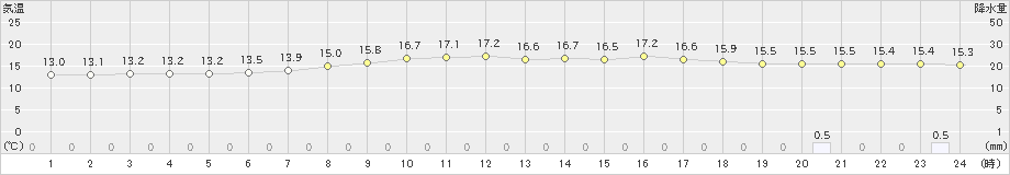 東京(>2020年05月22日)のアメダスグラフ