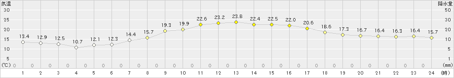 勝沼(>2020年05月22日)のアメダスグラフ