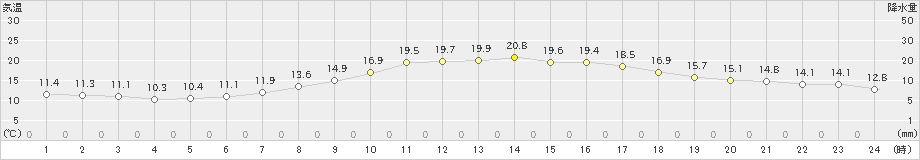 御殿場(>2020年05月22日)のアメダスグラフ