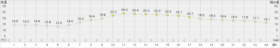 三島(>2020年05月22日)のアメダスグラフ