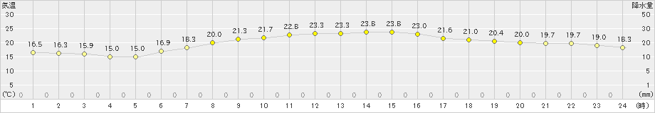 大府(>2020年05月22日)のアメダスグラフ