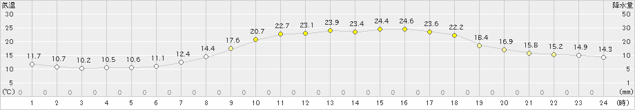 高山(>2020年05月22日)のアメダスグラフ