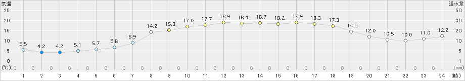 六厩(>2020年05月22日)のアメダスグラフ