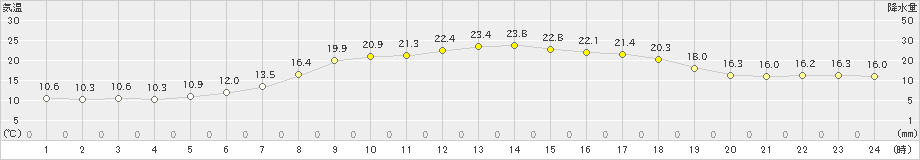 樽見(>2020年05月22日)のアメダスグラフ