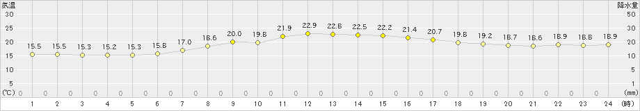 四日市(>2020年05月22日)のアメダスグラフ