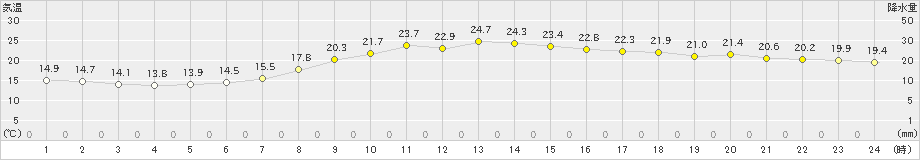 枚方(>2020年05月22日)のアメダスグラフ