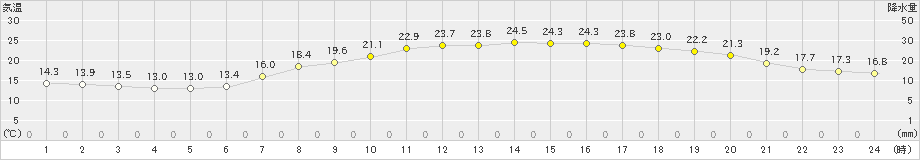 福崎(>2020年05月22日)のアメダスグラフ