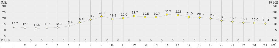 南淡(>2020年05月22日)のアメダスグラフ