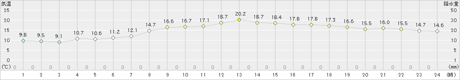 針(>2020年05月22日)のアメダスグラフ