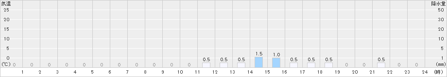 護摩壇山(>2020年05月22日)のアメダスグラフ