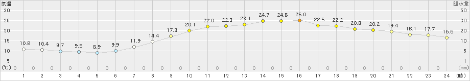 津山(>2020年05月22日)のアメダスグラフ