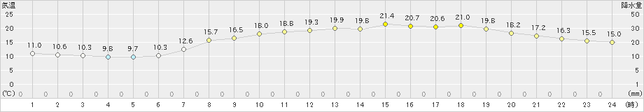 益田(>2020年05月22日)のアメダスグラフ