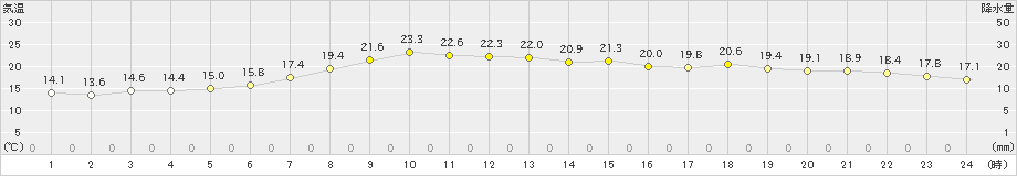 日和佐(>2020年05月22日)のアメダスグラフ