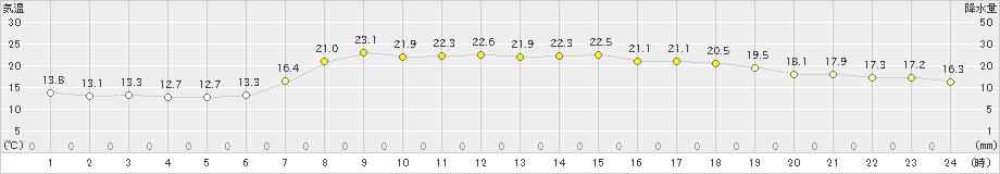 海陽(>2020年05月22日)のアメダスグラフ