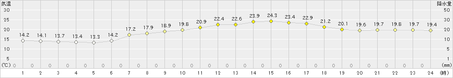 内海(>2020年05月22日)のアメダスグラフ