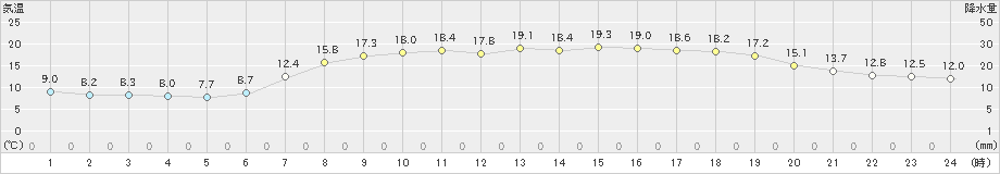 須佐(>2020年05月22日)のアメダスグラフ