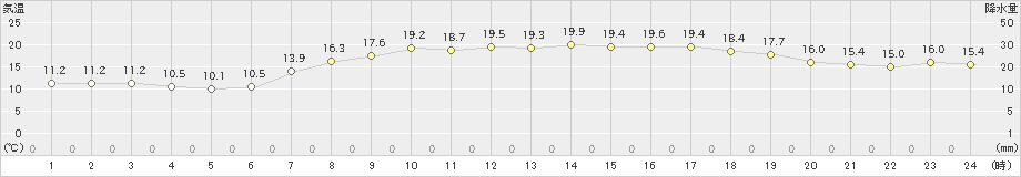 油谷(>2020年05月22日)のアメダスグラフ