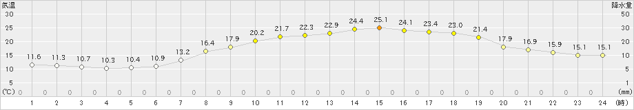 玖珂(>2020年05月22日)のアメダスグラフ