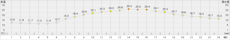 太宰府(>2020年05月22日)のアメダスグラフ