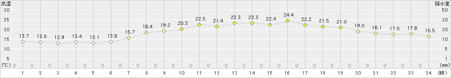 口之津(>2020年05月22日)のアメダスグラフ