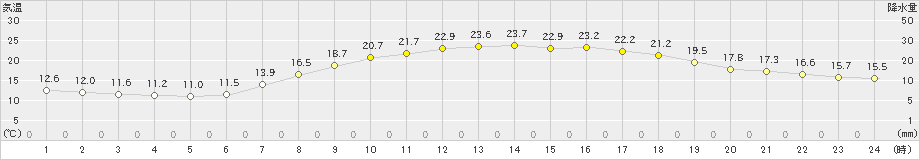 伊万里(>2020年05月22日)のアメダスグラフ