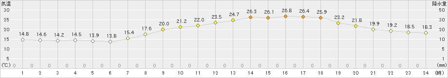 佐賀(>2020年05月22日)のアメダスグラフ