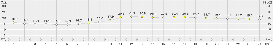 志布志(>2020年05月22日)のアメダスグラフ