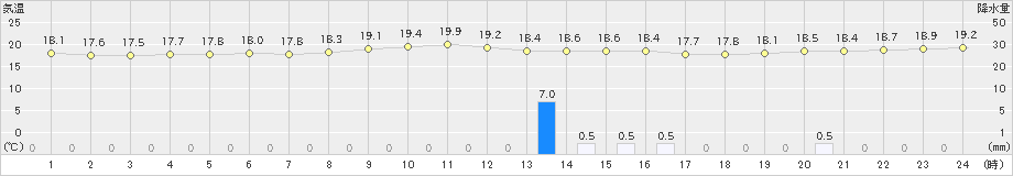 中種子(>2020年05月22日)のアメダスグラフ