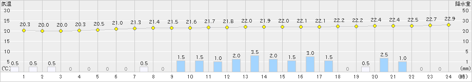 伊是名(>2020年05月22日)のアメダスグラフ