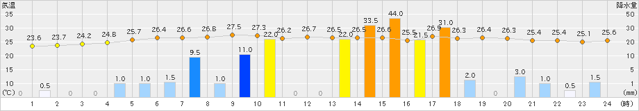 西表島(>2020年05月22日)のアメダスグラフ