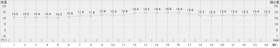 稚内(>2020年05月23日)のアメダスグラフ