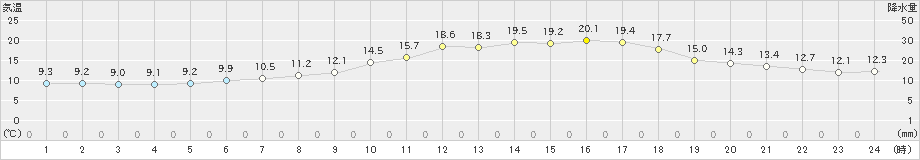 旭川(>2020年05月23日)のアメダスグラフ