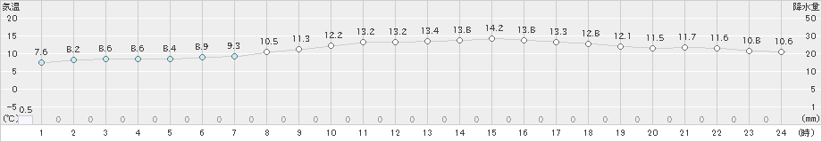 新篠津(>2020年05月23日)のアメダスグラフ