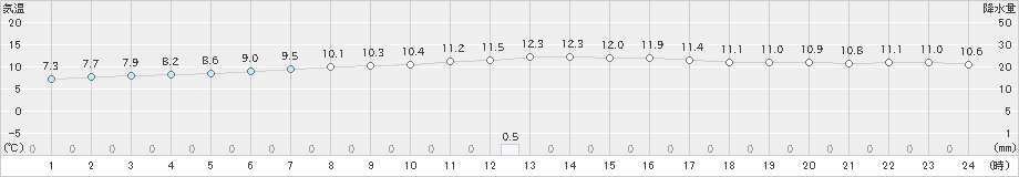 千歳(>2020年05月23日)のアメダスグラフ