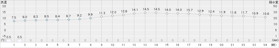 月形(>2020年05月23日)のアメダスグラフ