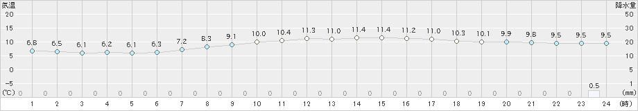 本別(>2020年05月23日)のアメダスグラフ