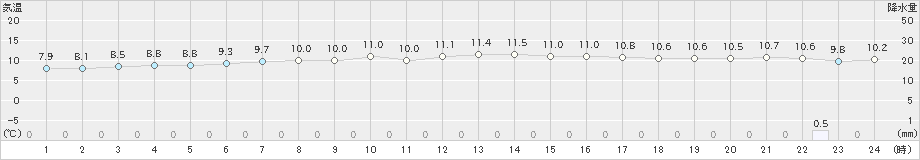 日高門別(>2020年05月23日)のアメダスグラフ