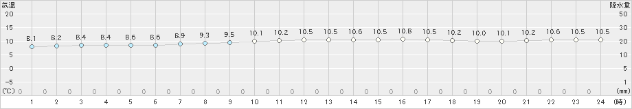 今金(>2020年05月23日)のアメダスグラフ