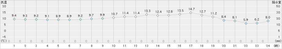 青森大谷(>2020年05月23日)のアメダスグラフ