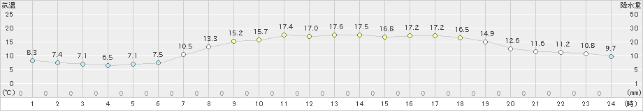 碇ケ関(>2020年05月23日)のアメダスグラフ