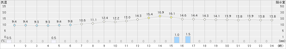 奥中山(>2020年05月23日)のアメダスグラフ