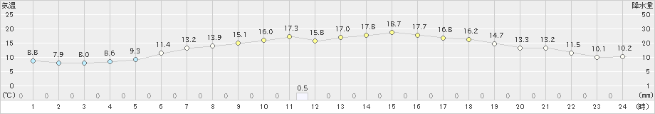 葛巻(>2020年05月23日)のアメダスグラフ