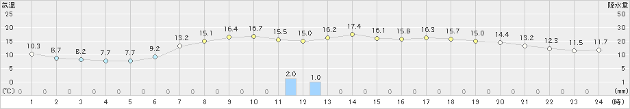 普代(>2020年05月23日)のアメダスグラフ