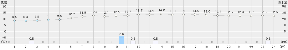 薮川(>2020年05月23日)のアメダスグラフ