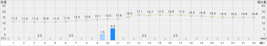 大迫(>2020年05月23日)のアメダスグラフ