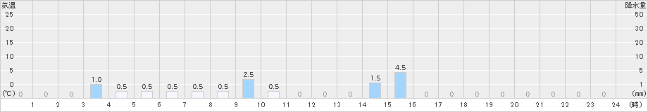 金ケ崎(>2020年05月23日)のアメダスグラフ