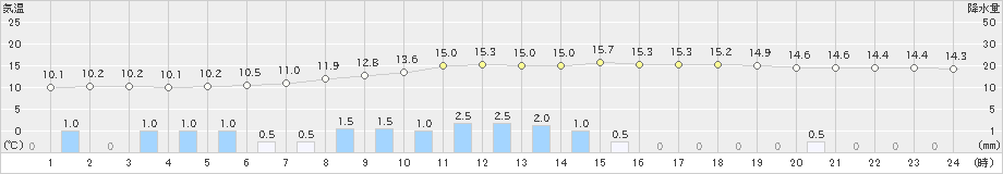 住田(>2020年05月23日)のアメダスグラフ