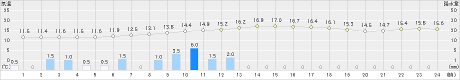 女川(>2020年05月23日)のアメダスグラフ