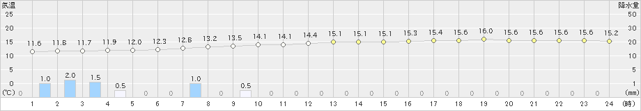 新地(>2020年05月23日)のアメダスグラフ