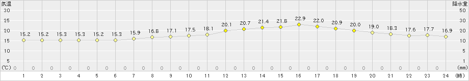 船橋(>2020年05月23日)のアメダスグラフ